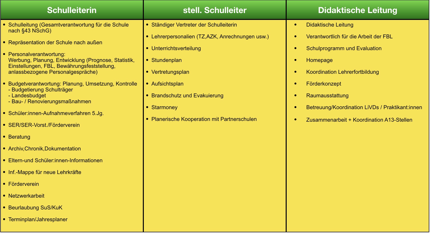 Übersicht Aufgaben Schulleitung